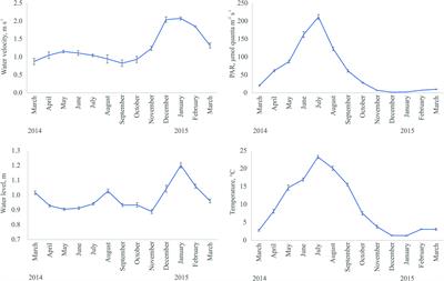 Scale-Specific Patterns of the Production of the Charophyte Chara aspera in the Brackish Baltic Sea: Linking Individual and Community Production and Biomass Growth